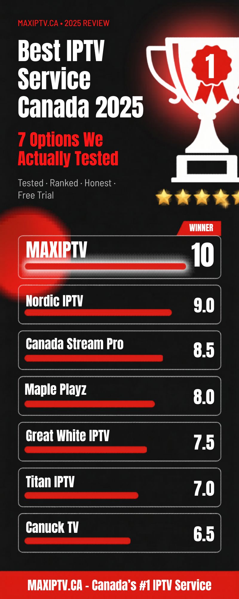 Best IPTV service Canada 2025 — 7 options tested and ranked, MAXIPTV rated #1 for 4K, sports and Canadian channels