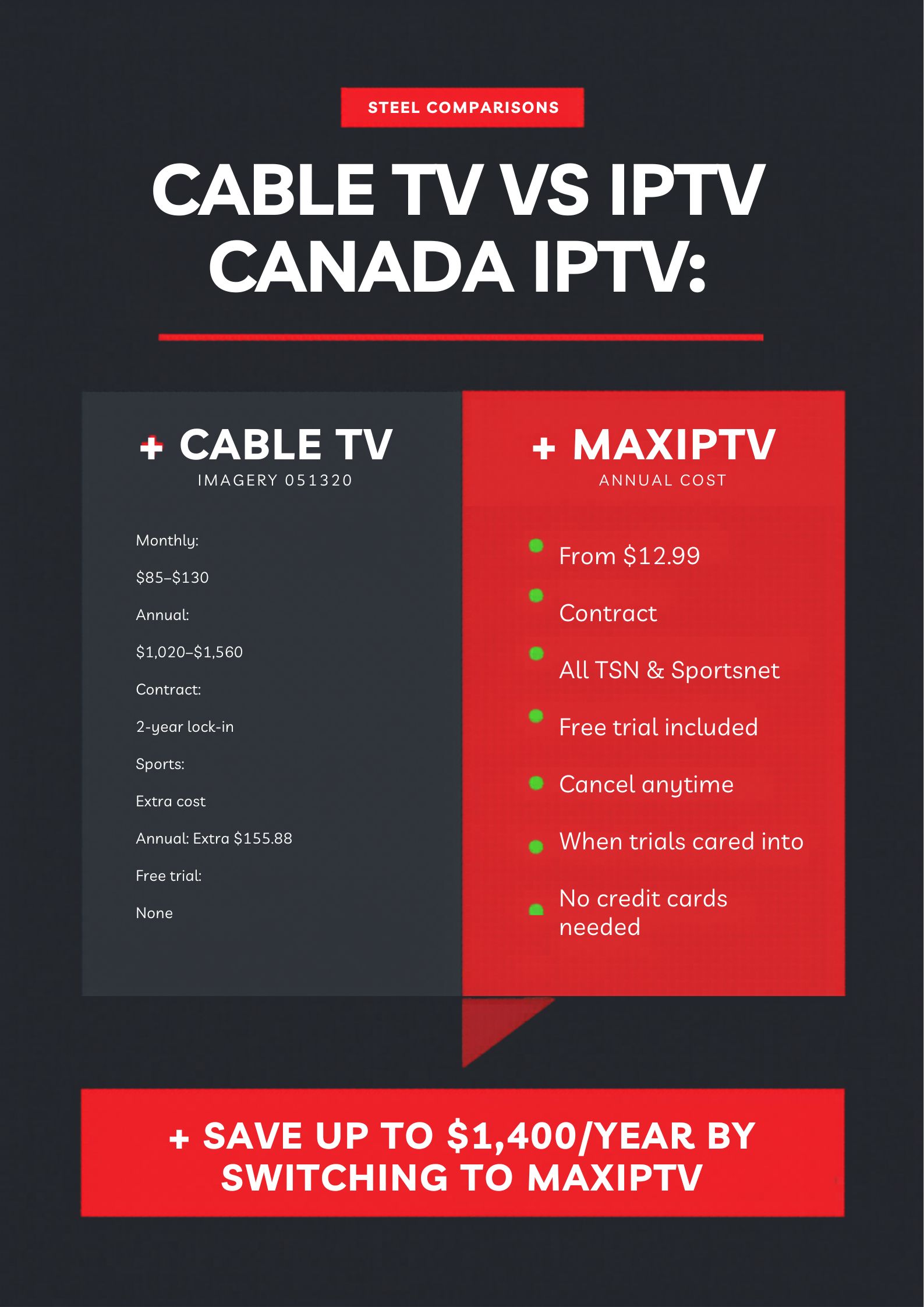 Cable TV vs IPTV Canada 2025 cost comparison infographic — annual savings switching to MAXIPTV