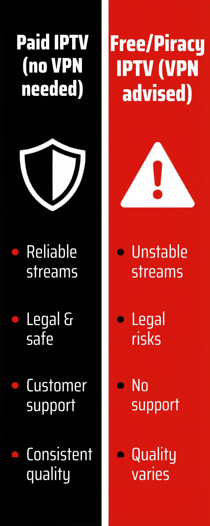 Infographic comparing paid IPTV vs free IPTV in Canada — VPN usage, legality and buffering