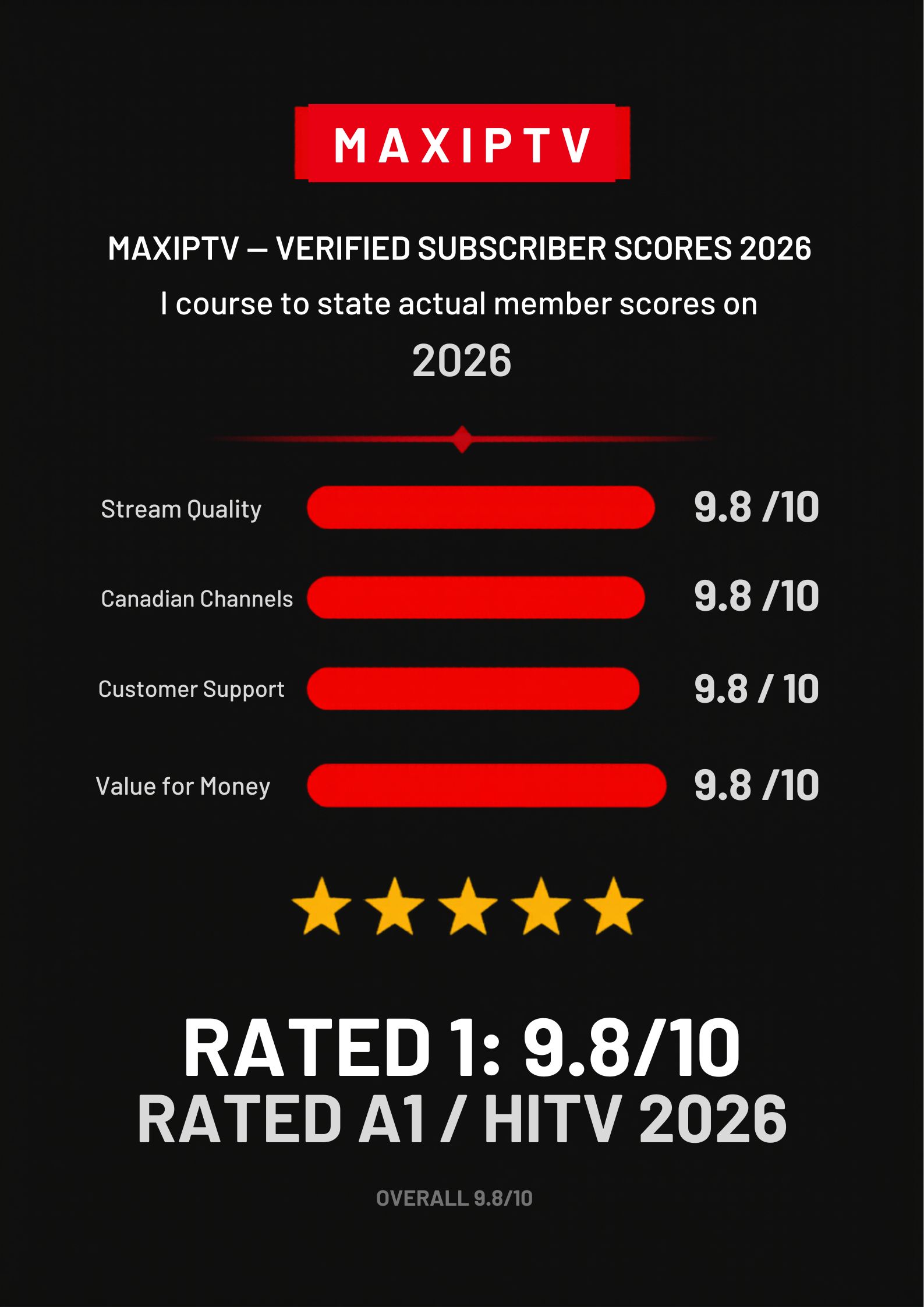 MAXIPTV Canada review scores 2026 — subscriber ratings for stream quality, sports, support and value