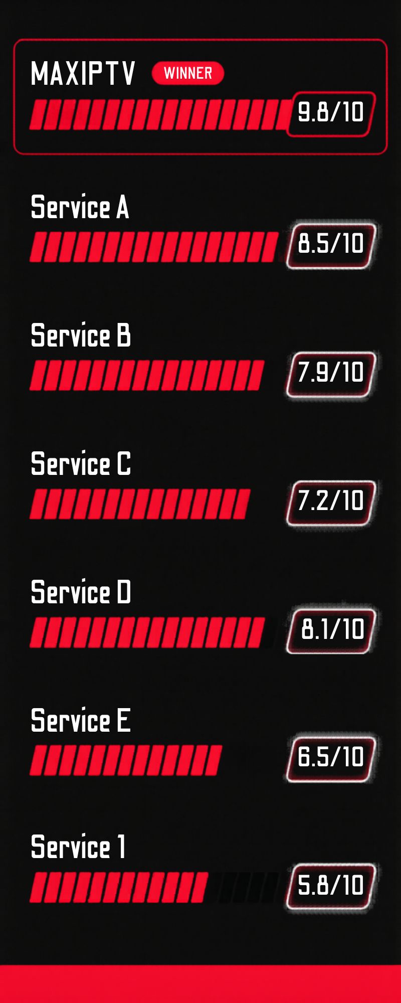 7 Canadian IPTV services ranked and scored — 2025 comparison scorecard by MAXIPTV